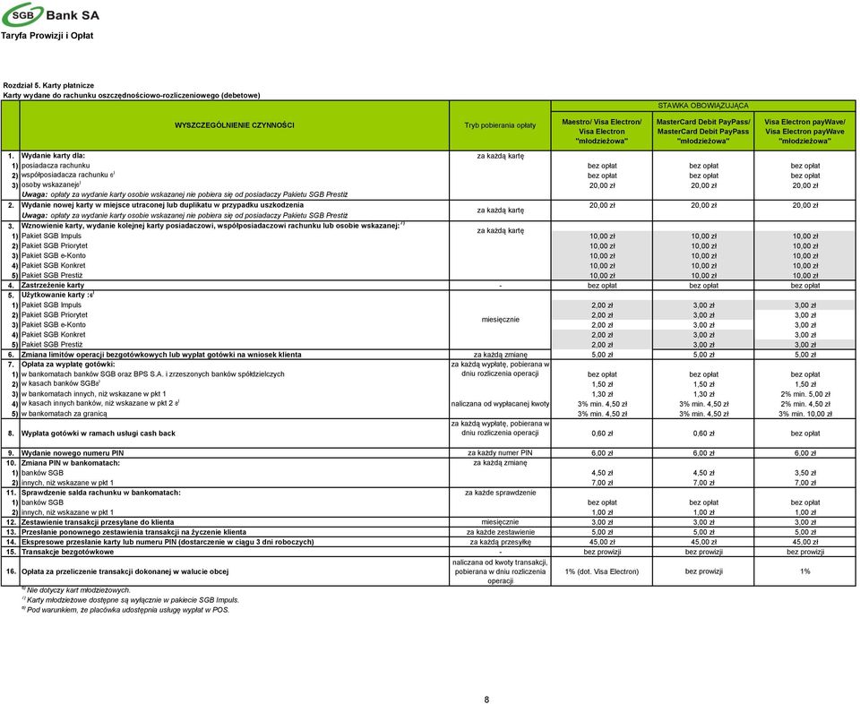 PayPass/ MasterCard Debit PayPass "młodzieżowa" Visa Electron paywave/ Visa Electron paywave "młodzieżowa" 1.