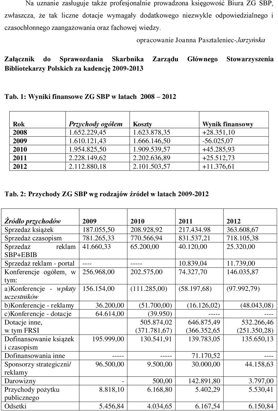 1: Wyniki finansowe ZG SBP w latach 2008 2012 Rok Przychody ogółem Koszty Wynik finansowy 2008 1.652.229,45 1.623.878,35 +28.351,10 2009 1.610.121,43 1.666.146,50-56.025,07 2010 1.954.825,50 1.909.