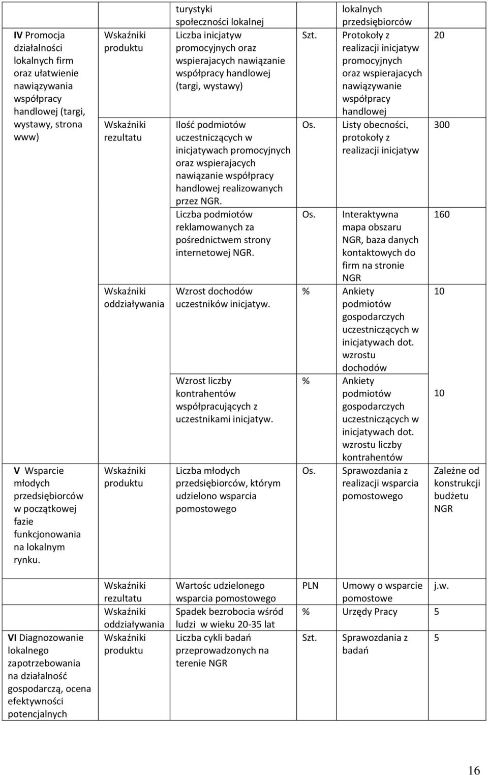 produktu rezultatu oddziaływania produktu turystyki społeczności lokalnej Liczba inicjatyw promocyjnych oraz wspierajacych nawiązanie współpracy handlowej (targi, wystawy) Ilość podmiotów