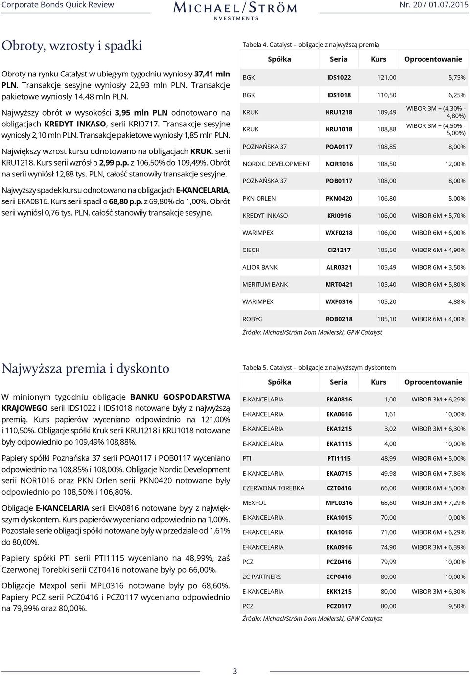 Największy wzrost kursu odnotowano na obligacjach KRUK, serii KRU1218. Kurs serii wzrósł o 2,99 p.p. z 106,50% do 109,49%. Obrót na serii wyniósł 12,88 tys. PLN, całość stanowiły transakcje sesyjne.