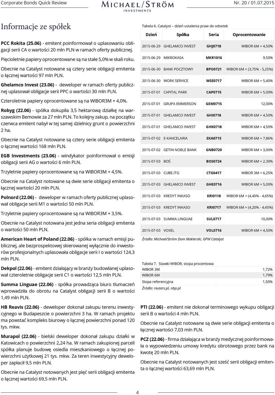 06) - deweloper w ramach oferty publicznej uplasował obligacje serii PPC o wartości 30 mln PLN. Czteroletnie papiery oprocentowane są na WIBOR3M + 4,0%. Robyg (22.