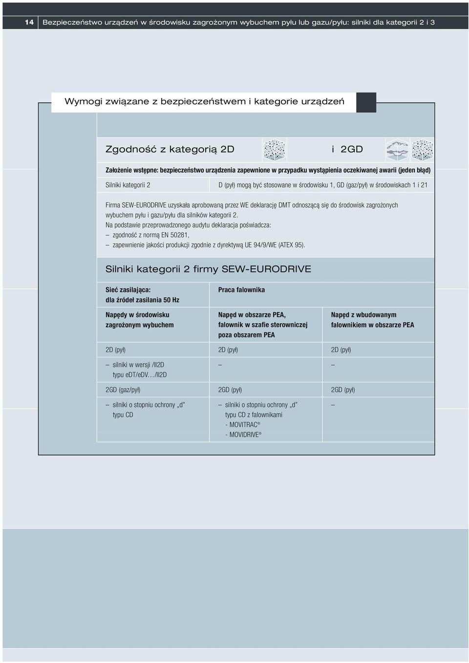 środowiskach 1 i 21 Firma SEW-EURODRIVE uzyskała aprobowaną przez WE deklarację DMT odnoszącą się do środowisk zagrożonych wybuchem pyłu i gazu/pyłu dla silników kategorii 2.