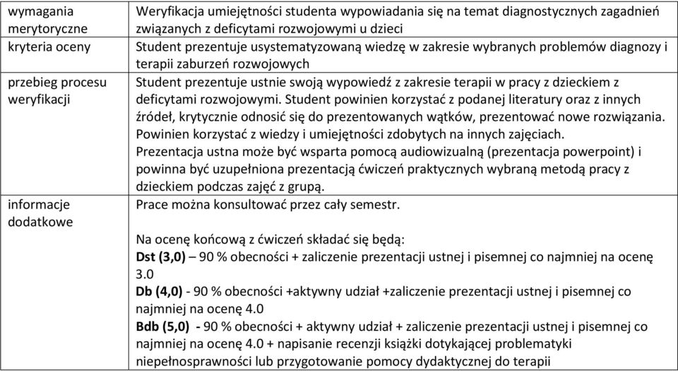 problemów diagnozy i terapii zaburzeń rozwojowych Student prezentuje ustnie swoją wypowiedź z zakresie terapii w pracy z dzieckiem z deficytami rozwojowymi.