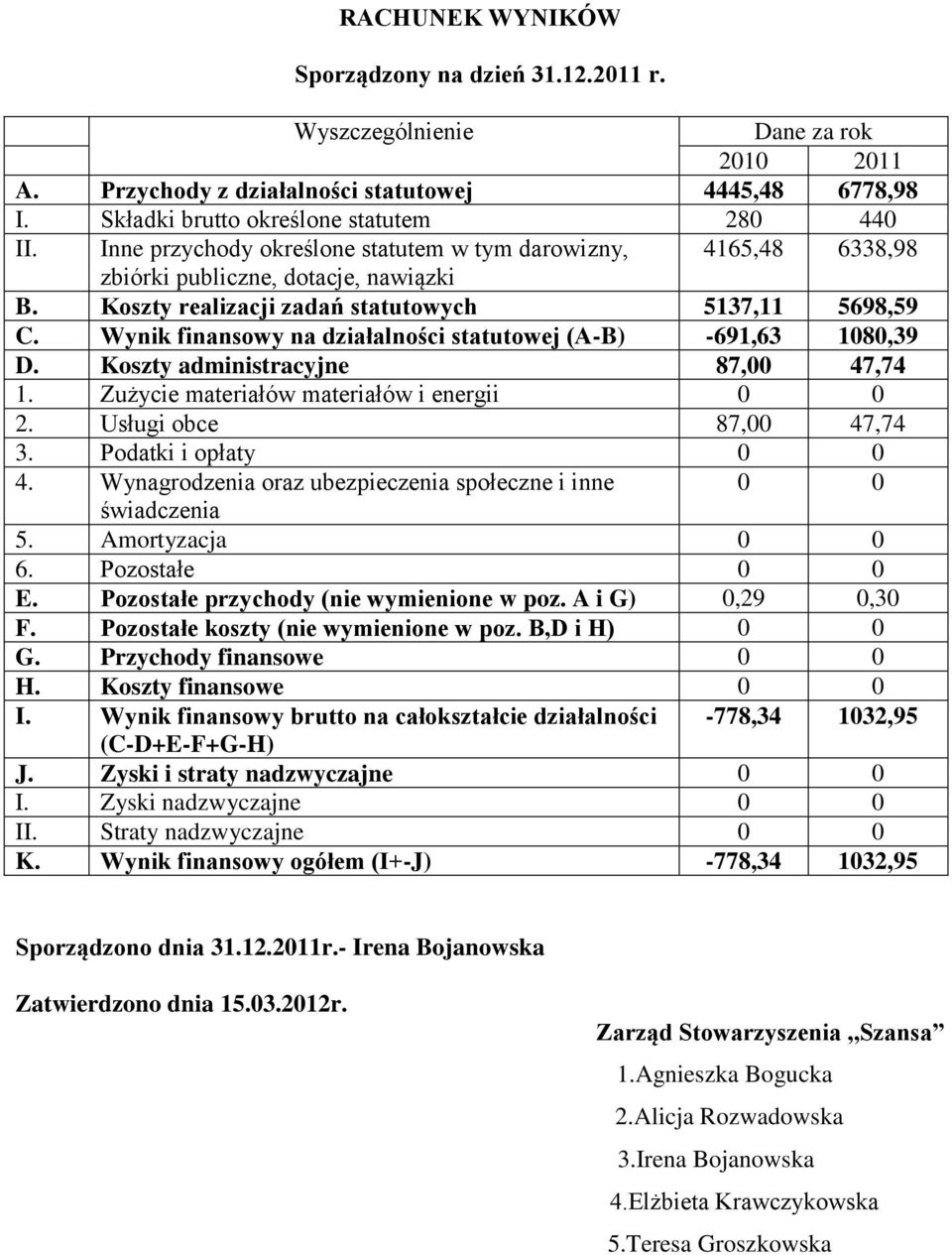 Wynik finansowy na działalności statutowej (A-B) -691,63 1080,39 D. Koszty administracyjne 87,00 47,74 1. Zużycie materiałów materiałów i energii 0 0 2. Usługi obce 87,00 47,74 3.