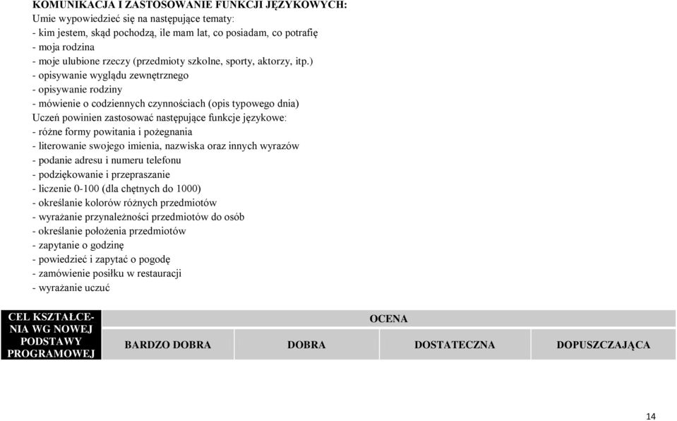 ) - opisywanie wyglądu zewnętrznego - opisywanie rodziny - mówienie o codziennych czynnościach (opis typowego dnia) Uczeń powinien zastosować następujące funkcje językowe: - różne formy powitania i