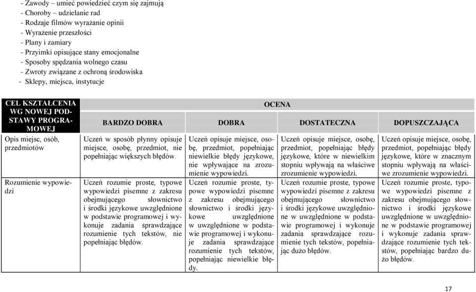 OCENA BARDZO DOBRA DOBRA DOSTATECZNA DOPUSZCZAJĄCA Uczeń w sposób płynny opisuje miejsce, osobę, przedmiot, nie popełniając większych błędów.