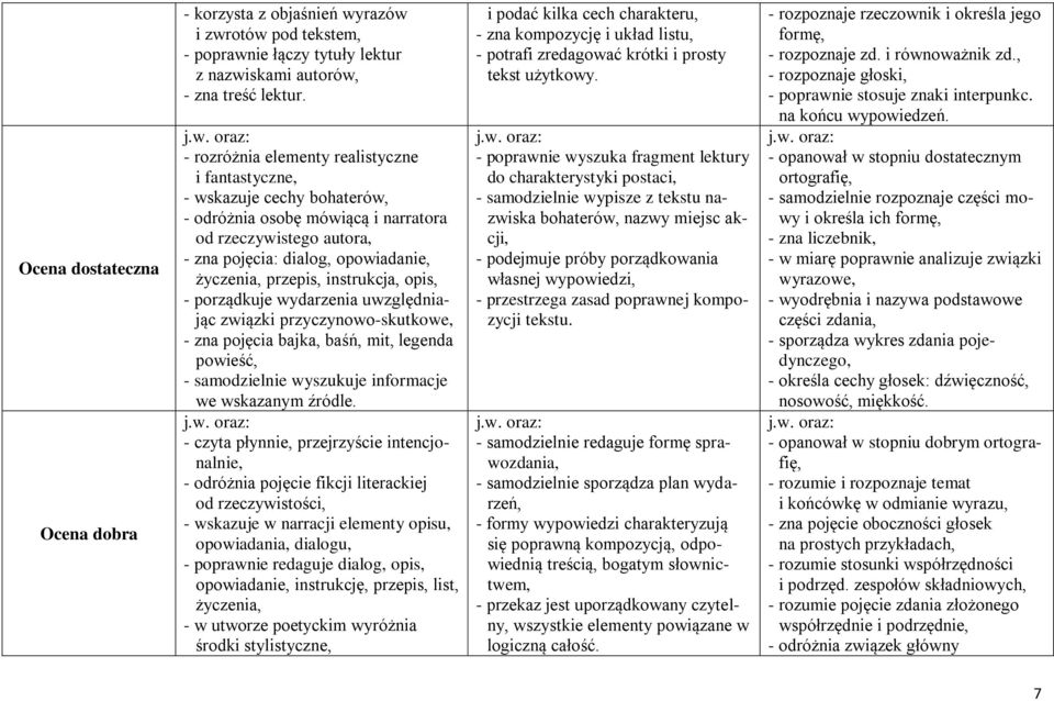 i zwrotów pod tekstem, - poprawnie łączy tytuły lektur z nazwiskami autorów, - zna treść lektur. j.w. oraz: - rozróżnia elementy realistyczne i fantastyczne, - wskazuje cechy bohaterów, - odróżnia