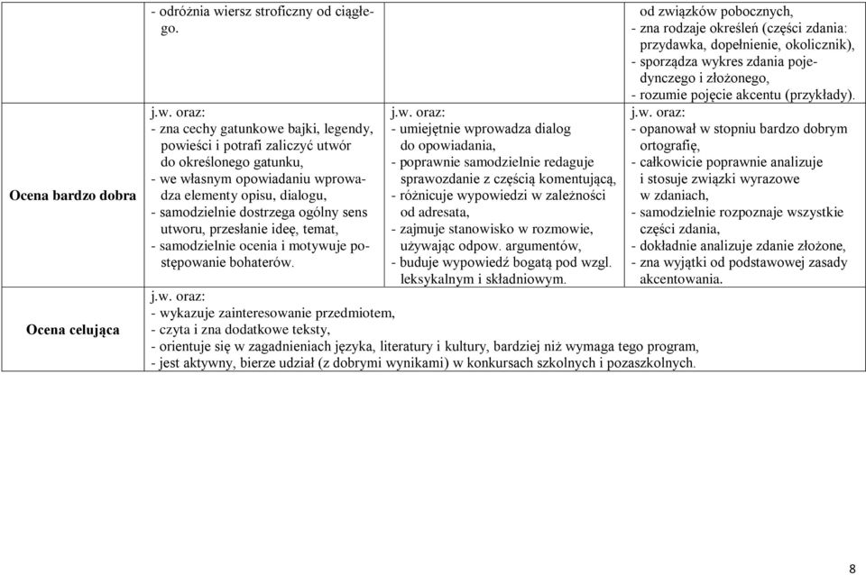 oraz: - zna cechy gatunkowe bajki, legendy, powieści i potrafi zaliczyć utwór do określonego gatunku, - we własnym opowiadaniu wprowadza elementy opisu, dialogu, - samodzielnie dostrzega ogólny sens