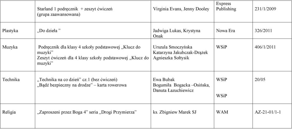 Urszula Smoczyńska Katarzyna Jakubczak-Drążek Agnieszka Sołtysik 406/1/2011 Technika Technika na co dzień cz.