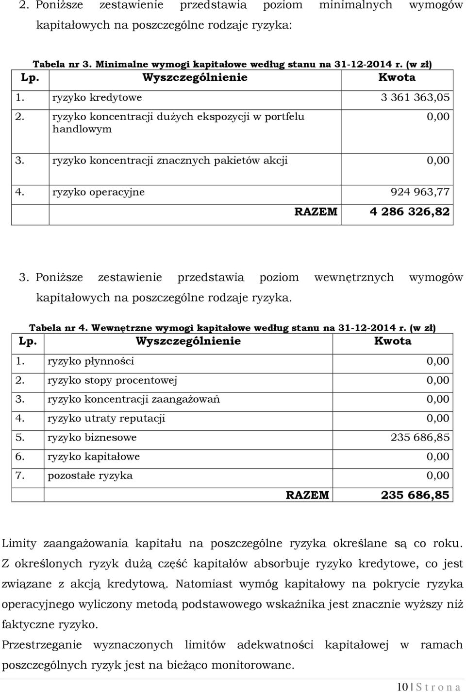 ryzyko operacyjne 924 963,77 RAZEM 4 286 326,82 3. Poniższe zestawienie przedstawia poziom wewnętrznych wymogów kapitałowych na poszczególne rodzaje ryzyka. Tabela nr 4.