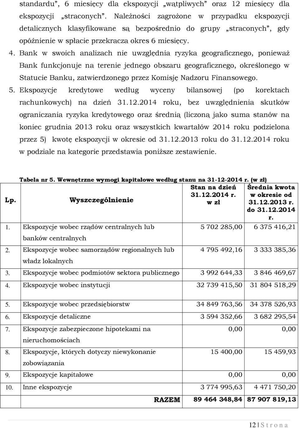 Bank w swoich analizach nie uwzględnia ryzyka geograficznego, ponieważ Bank funkcjonuje na terenie jednego obszaru geograficznego, określonego w Statucie Banku, zatwierdzonego przez Komisję Nadzoru
