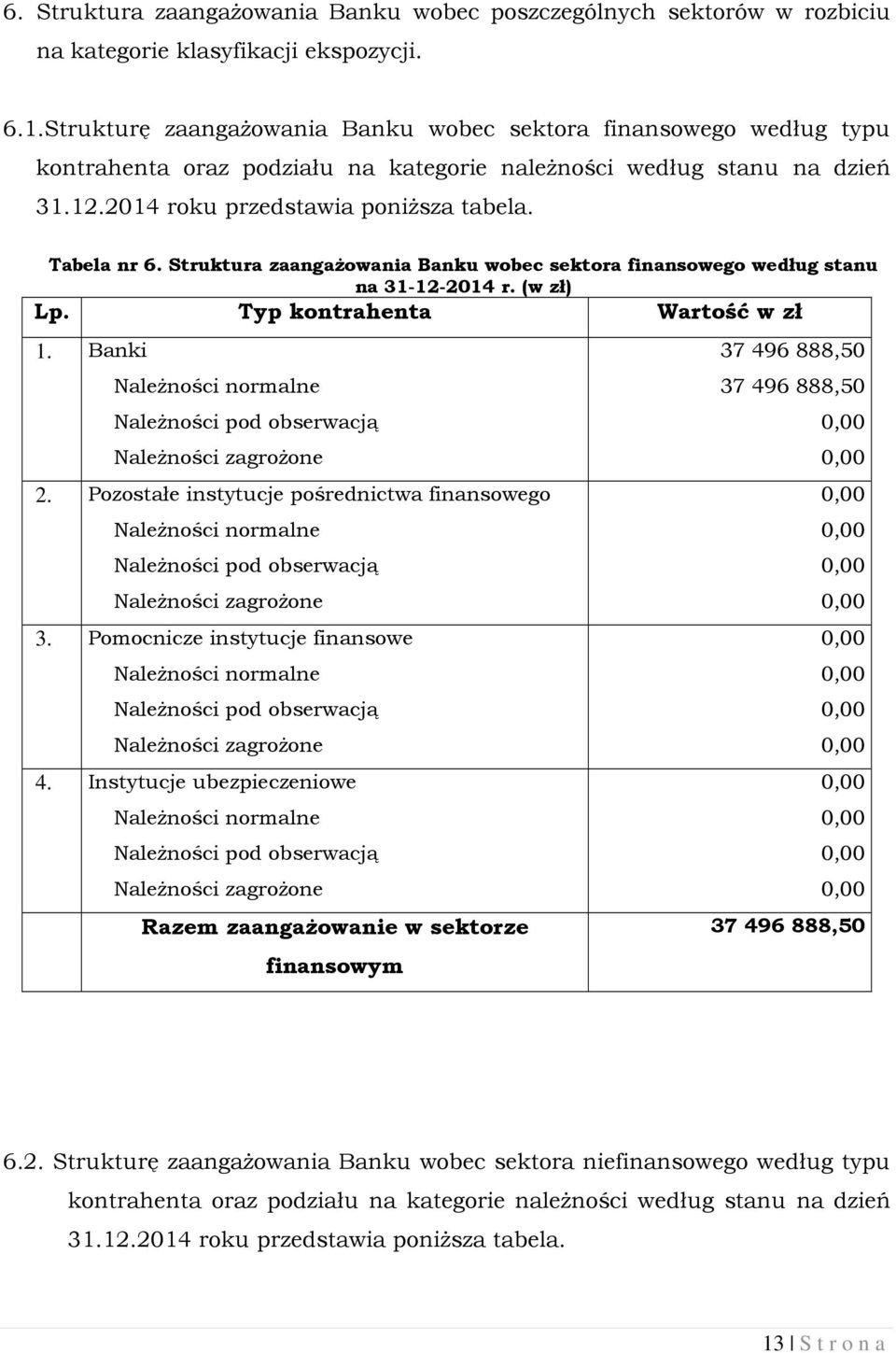 Struktura zaangażowania Banku wobec sektora finansowego według stanu na 31-12-2014 r. (w zł) Lp. Typ kontrahenta Wartość w zł 1. Banki 2. Pozostałe instytucje pośrednictwa finansowego 3.