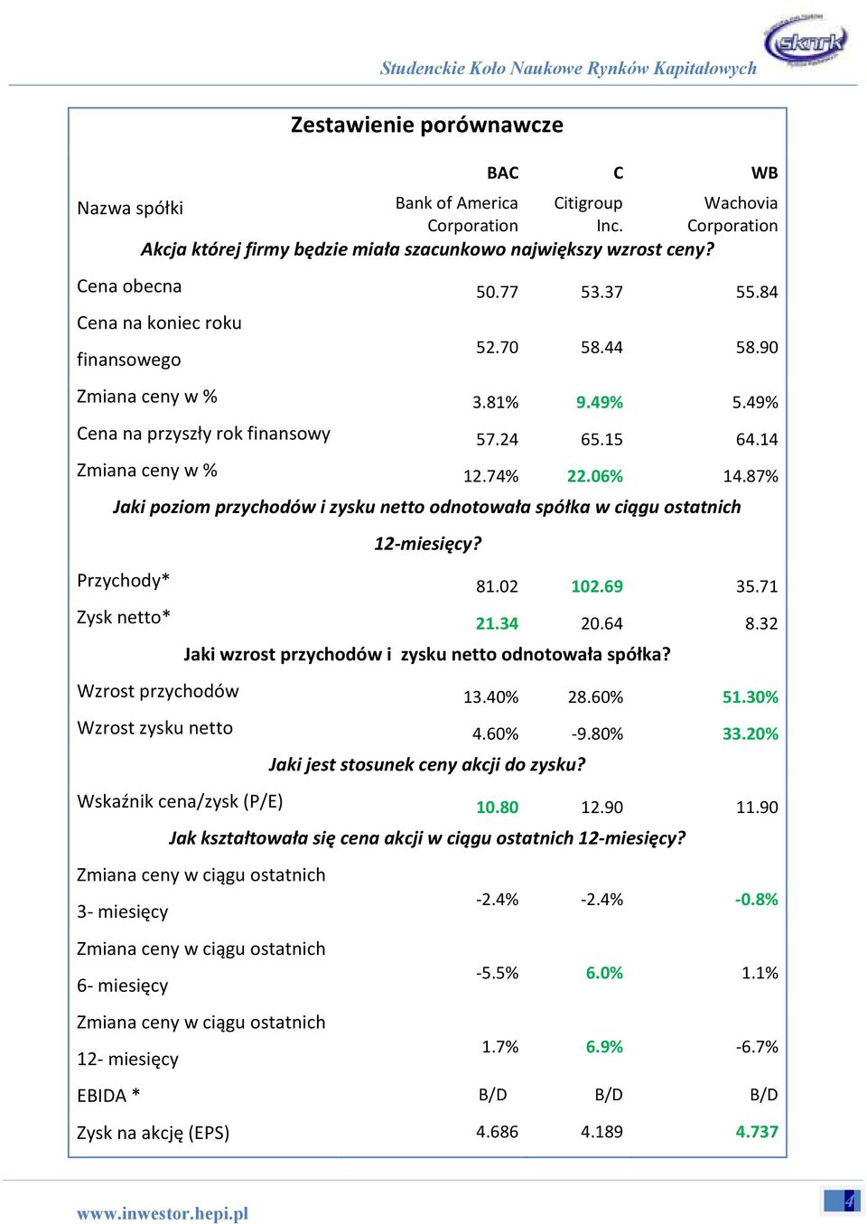 87% Jaki poziom przychodów i zysku netto odnotowała spółka w ciągu ostatnich 12-miesięcy? Przychody* 81.02 102.69 35.71 Zysk netto* 21.34 20.64 8.