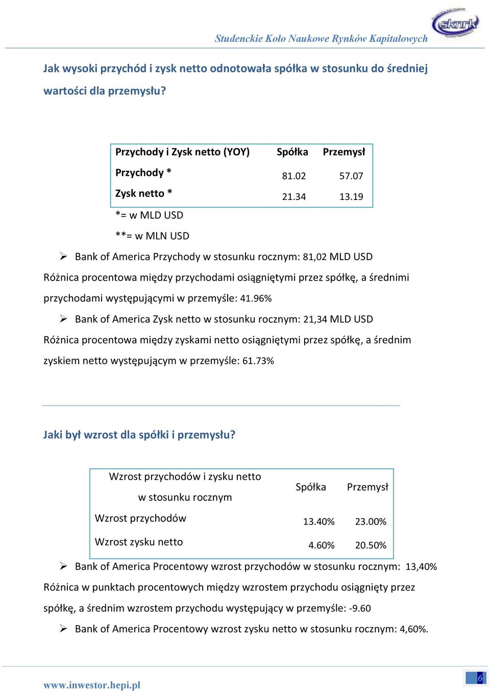 przemyśle: 41.96% Bank of America Zysk netto w stosunku rocznym: 21,34 MLD USD Różnica procentowa między zyskami netto osiągniętymi przez spółkę, a średnim zyskiem netto występującym w przemyśle: 61.