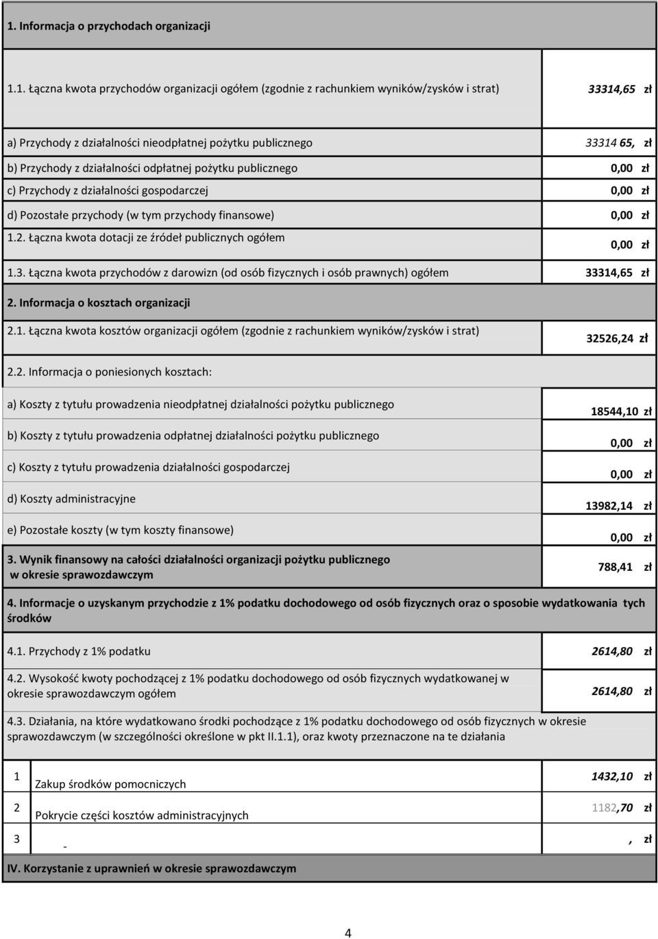 Łączna kwota dotacji ze źródeł publicznych ogółem 1.3. Łączna kwota przychodów z darowizn (od osób fizycznych i osób prawnych) ogółem 33314,65 zł 2. Informacja o kosztach organizacji 2.1. Łączna kwota kosztów organizacji ogółem (zgod z rachunkiem wyników/zysków i strat) 32526,24 zł 2.