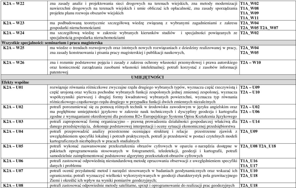 szczegółową wiedzę w zakresie wybranych kierunków studiów i specjalności powiązanych ze specjalnością gospodarka nieruchomościami Wszystkie specjalności: seminarium i praca magisterska K2A W25 ma