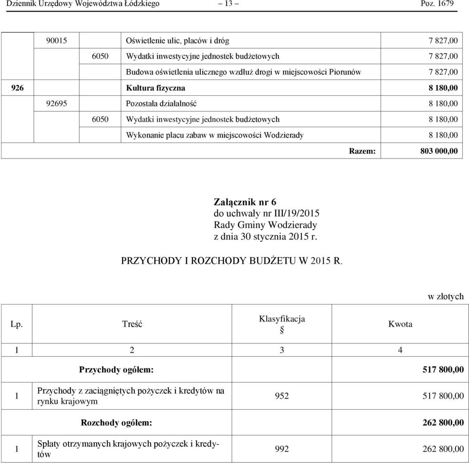 Kultura fizyczna 8 18 92695 Pozostała działalność 8 18 6050 Wydatki inwestycyjne jednostek budżetowych 8 18 Wykonanie placu zabaw w miejscowości Wodzierady 8 18 Razem: 803 00 Załącznik nr 6 do