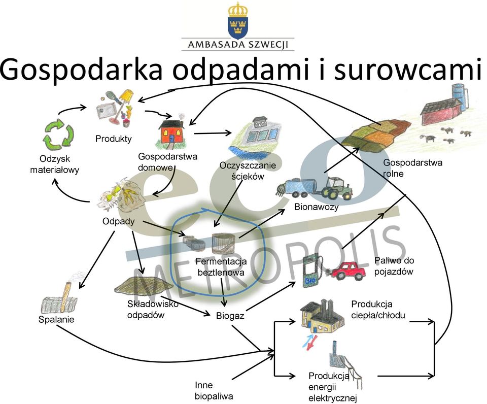 Bionawozy Fermentacja beztlenowa Paliwo do pojazdów Spalanie