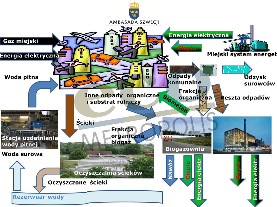 Frakcja organiczna Odzysk surowców Reszta odpadów Stacja uzdatniania wody pitnej Woda surowa Ścieki