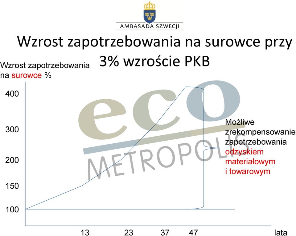 300 200 Możliwe zrekompensowanie zapotrzebowania