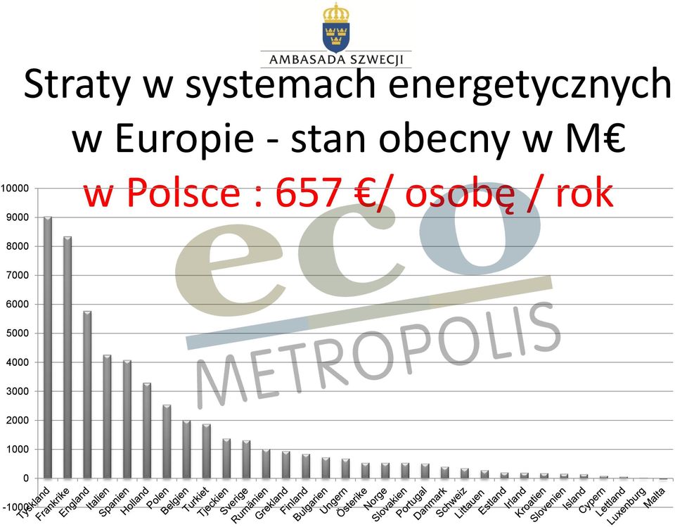 w Polsce : 657 / osobę / rok 8000