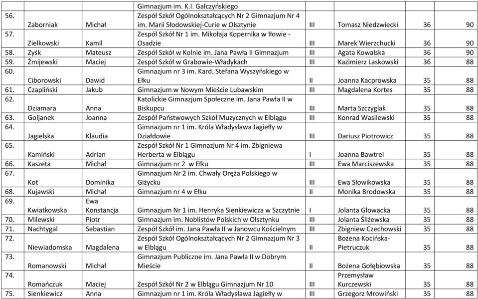 Żmijewski Maciej Zespół Szkół w Grabowie-Władykach III Kazimierz Laskowski 36 88 60. Ciborowski Dawid Ełku II Joanna Kacprowska 35 88 61.