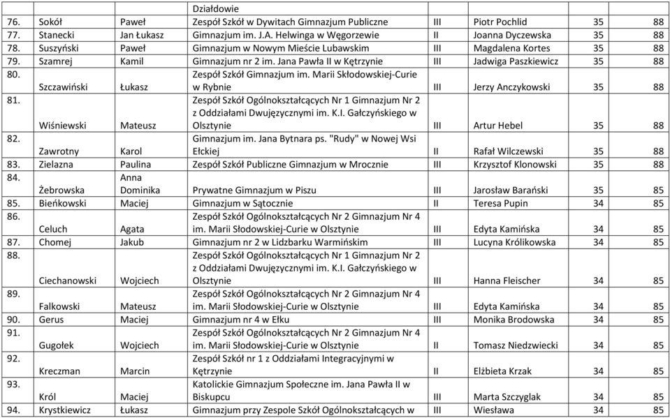 Szczawiński Łukasz Zespół Szkół Gimnazjum im. Marii Skłodowskiej-Curie w Rybnie III Jerzy Anczykowski 35 88 81.