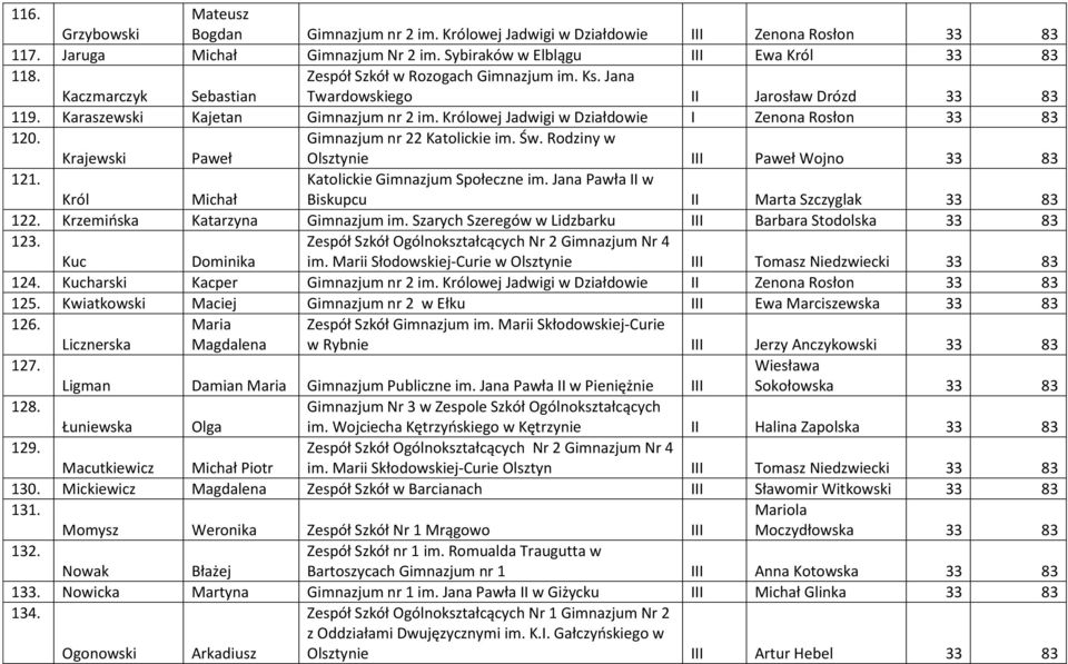 Królowej Jadwigi w Działdowie I Zenona Rosłon 33 83 120. Krajewski Paweł Gimnazjum nr 22 Katolickie im. Św. Rodziny w Olsztynie III Paweł Wojno 33 83 121.