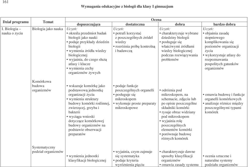 przedmiot bada biologii jako nauki podaje przykłady dziedzin biologii wymienia ródła wiedzy biologicznej wyjania, do czego słu atlasy i klucze wymienia cechy ywych Ucze: charakteryzuje wybrane