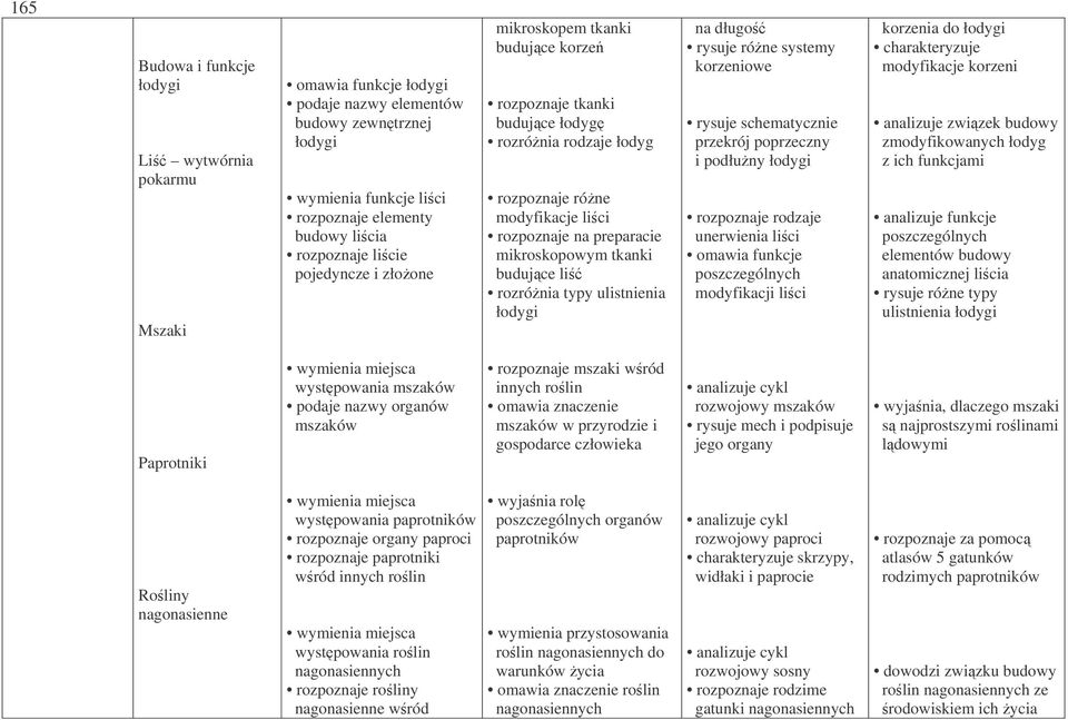 rozrónia typy ulistnienia łodygi na długo rysuje róne systemy korzeniowe rysuje schematycznie przekrój poprzeczny i podłuny łodygi rozpoznaje rodzaje unerwienia lici omawia funkcje poszczególnych