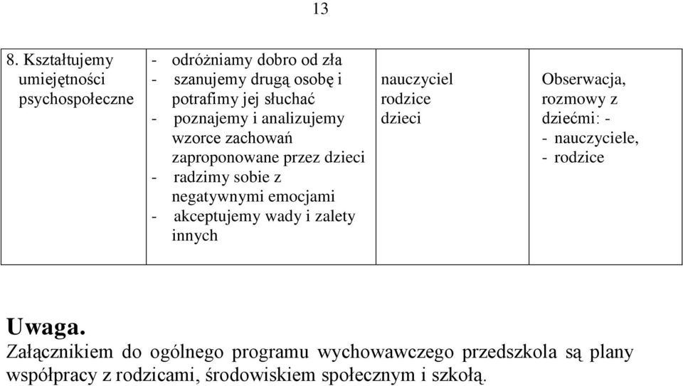 akceptujemy wady i zalety innych nauczyciel rodzice dzieci Obserwacja, rozmowy z dziećmi: - - nauczyciele, - rodzice