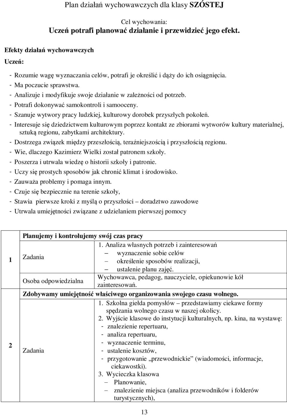 - Analizuje i modyfikuje swoje działanie w zależności od potrzeb. - Potrafi dokonywać samokontroli i samooceny. - Szanuje wytwory pracy ludzkiej, kulturowy dorobek przyszłych pokoleń.