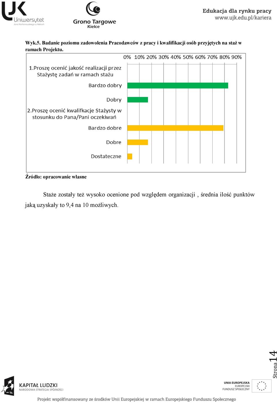 osób przyjętych na staż w ramach Projektu.