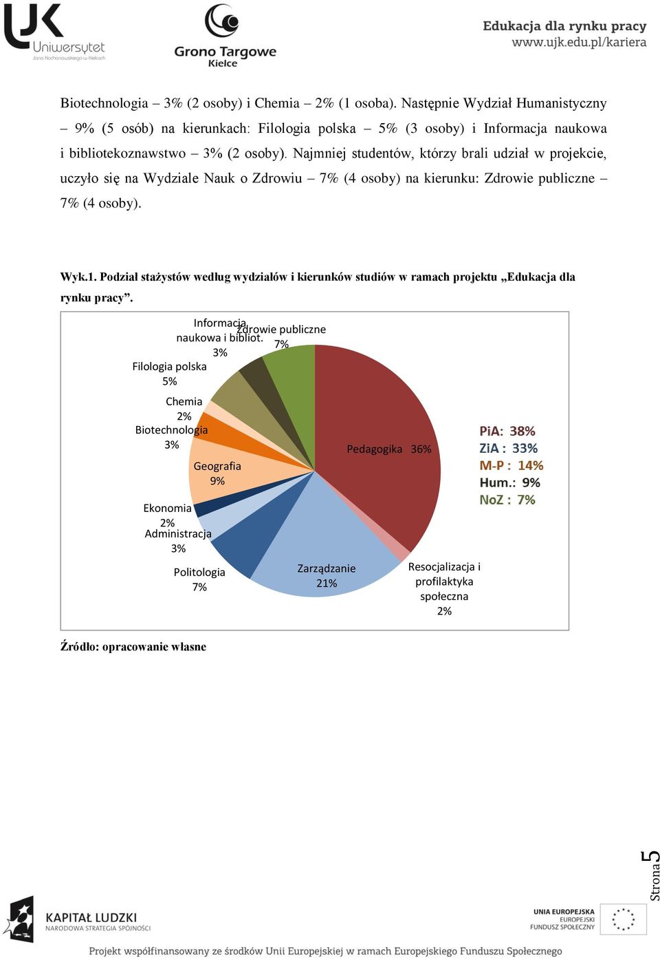 Najmniej studentów, którzy brali udział w projekcie, uczyło się na Wydziale Nauk o Zdrowiu 7% (4 osoby) na kierunku: Zdrowie publiczne 7% (4 osoby). Wyk.1.