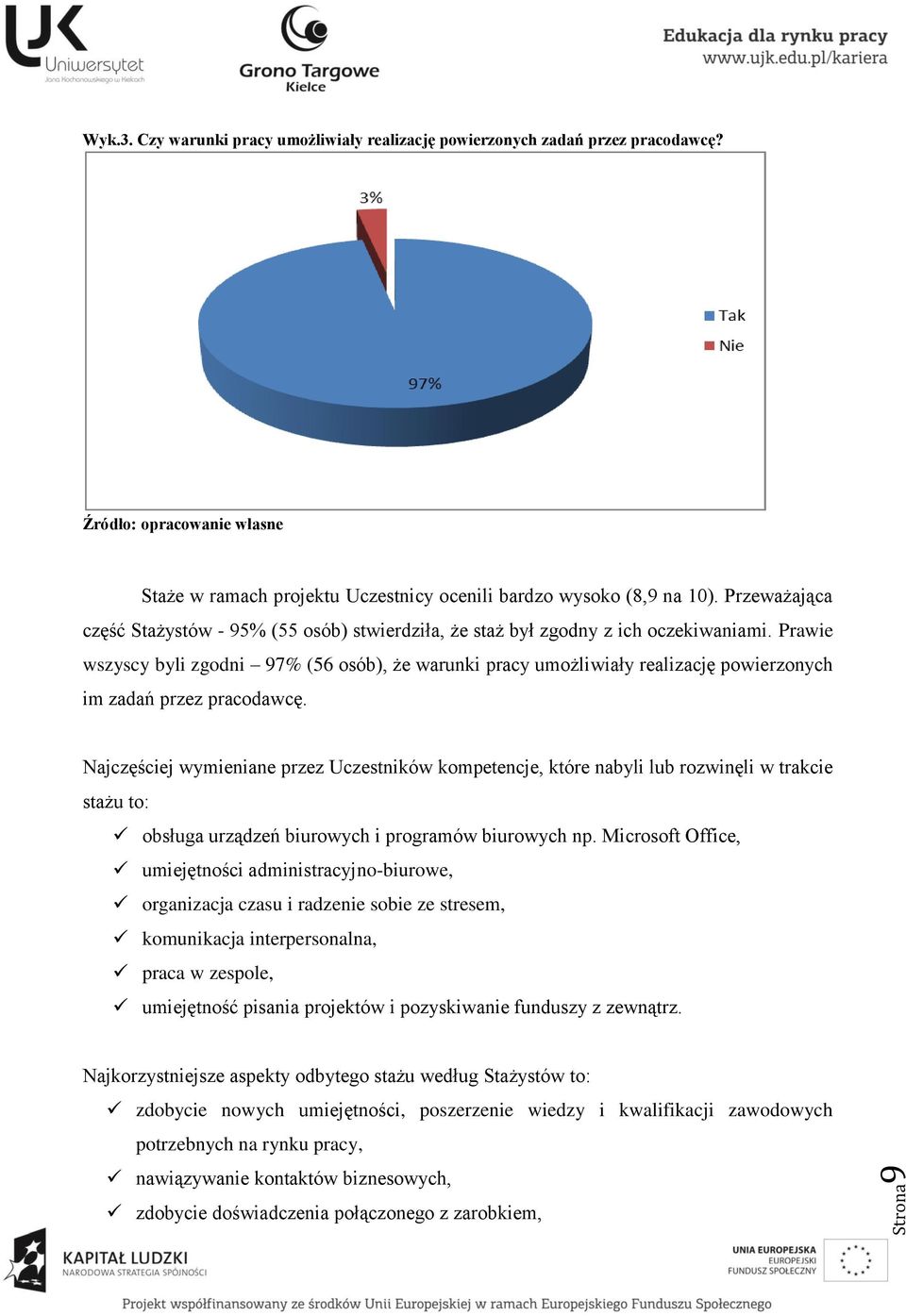 Prawie wszyscy byli zgodni 97% (56 osób), że warunki pracy umożliwiały realizację powierzonych im zadań przez pracodawcę.