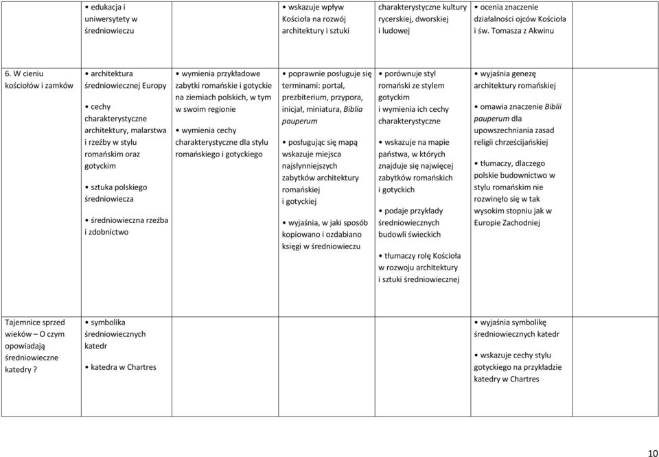 W cieniu kościołów i zamków architektura średniowiecznej Europy cechy charakterystyczne architektury, malarstwa i rzeźby w stylu romańskim oraz gotyckim sztuka polskiego średniowiecza średniowieczna