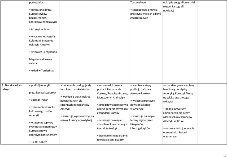 Skutki wielkich odkryć podbój Ameryki przez konkwistadorów zagłada Indian zniszczenie dorobku kulturalnego ludów Ameryki wzajemne wpływy cywilizacyjne pomiędzy Europą a nowo odkrytym kontynentem