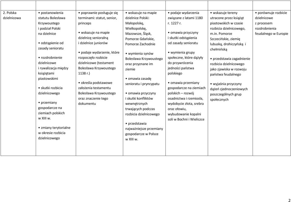 zmiany terytorialne w okresie rozbicia dzielnicowego terminami: statut, senior, princeps dzielnicę senioralną i dzielnice juniorów podaje wydarzenie, które rozpoczęło rozbicie dzielnicowe (testament