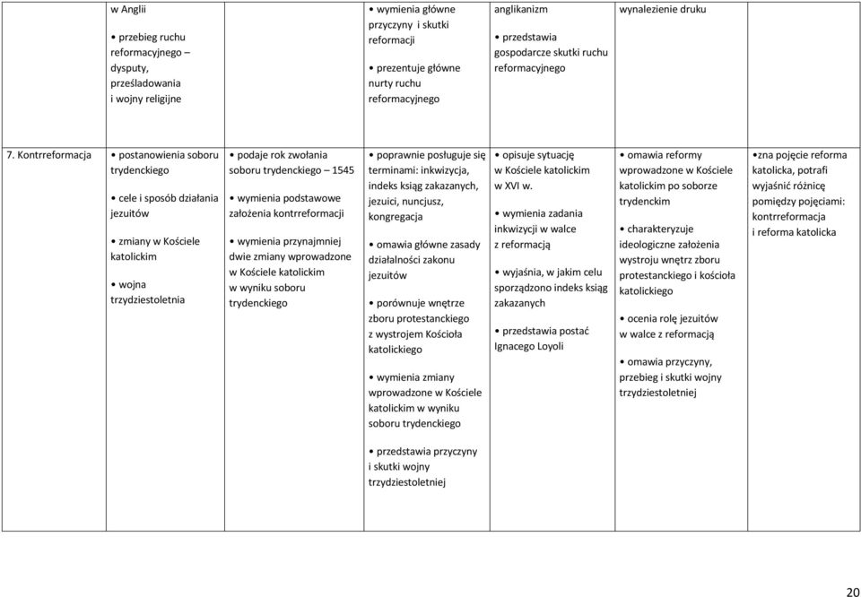 Kontrreformacja postanowienia soboru trydenckiego cele i sposób działania jezuitów zmiany w Kościele katolickim wojna trzydziestoletnia podaje rok zwołania soboru trydenckiego 1545 wymienia