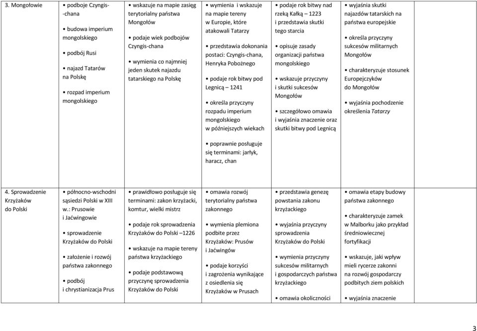 rok bitwy pod Legnicą 1241 określa przyczyny rozpadu imperium mongolskiego w późniejszych wiekach podaje rok bitwy nad rzeką Kałką 1223 i przedstawia skutki tego starcia opisuje zasady organizacji
