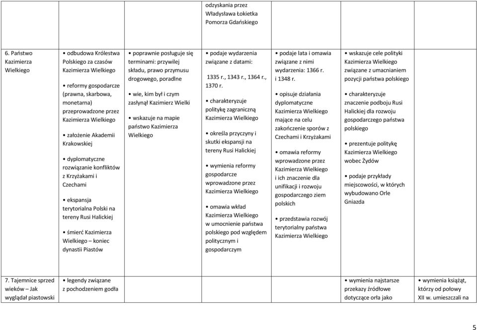 Krakowskiej dyplomatyczne rozwiązanie konfliktów z Krzyżakami i Czechami ekspansja terytorialna Polski na tereny Rusi Halickiej śmierć Kazimierza Wielkiego koniec dynastii Piastów terminami: