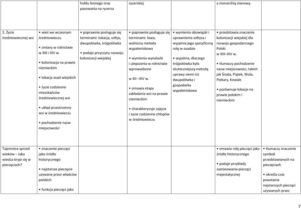 wiejskiej terminami: ława, wolnizna metoda wypaleniskowa wymienia wynalazki i ulepszenia w rolnictwie wprowadzone w XII XIV w.