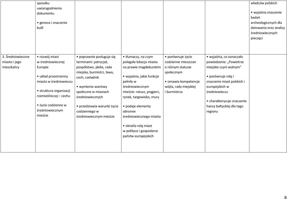 mieście terminami: patrycjat, pospólstwo, plebs, rada miejska, burmistrz, ława, cech, czeladnik wymienia warstwy społeczne w miastach średniowiecznych przedstawia warunki życia codziennego w
