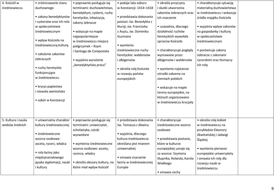 pielgrzymek Rzym i Santiago de Compostela wyjaśnia wyrażenie benedyktyńska praca podaje lata soboru w Konstancji: 1414 1418 postaci: św. Benedykta z Nursji, św. Franciszka z Asyżu, św.