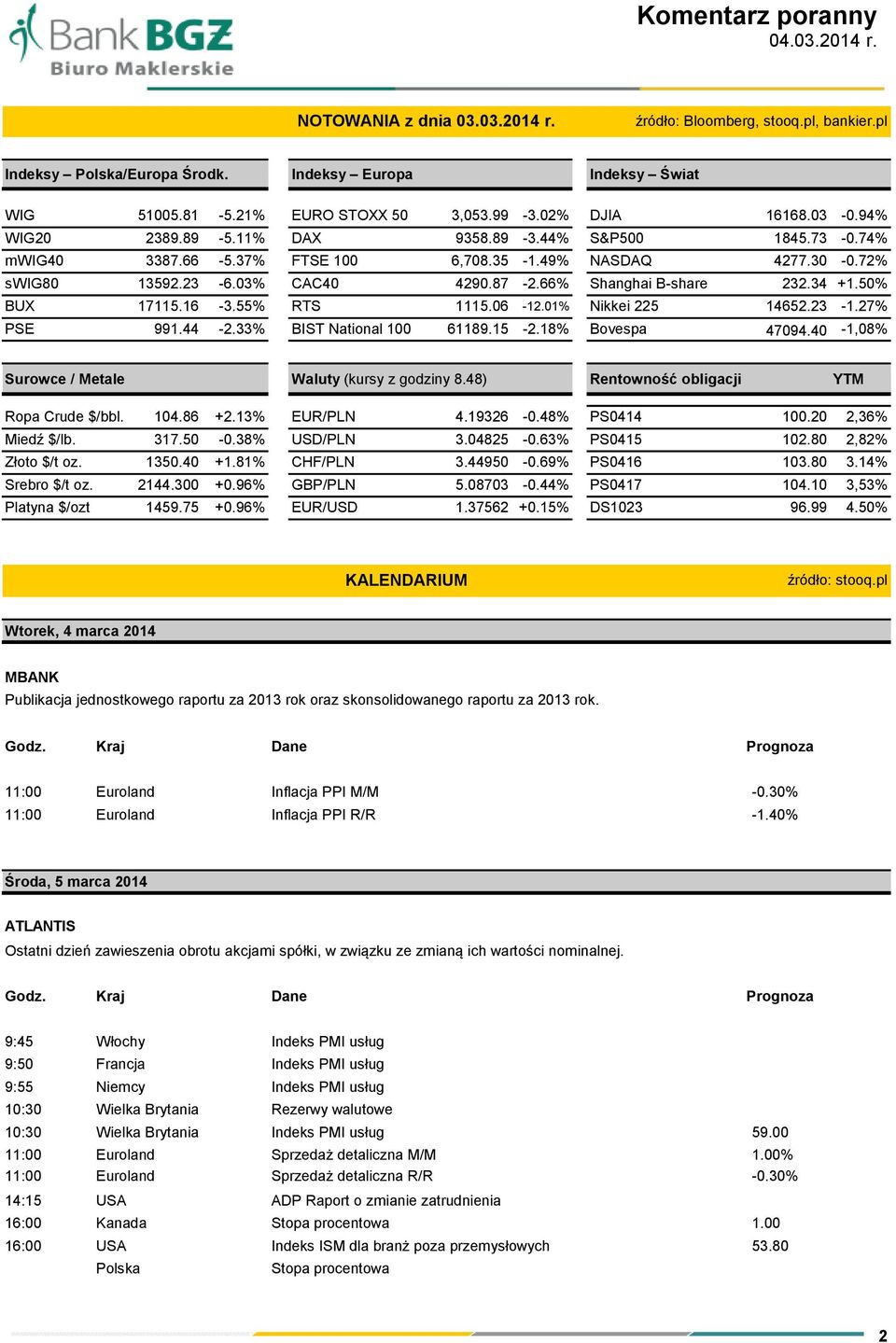 35 1115.06 61189.15-12.01% -2.18% DJIA S&P500 NASDAQ Shanghai B-share Nikkei 225 Bovespa 16168.03 1845.73 4277.30 232.34 14652.23 47094.40-0.94% -0.74% -0.72% +1.50% -1.