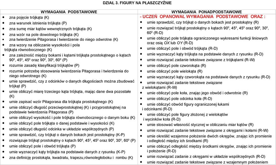 twierdzenie Pitagorasa i twierdzenie do niego odwrotne (K) zna wzory na obliczanie wysokości i pola trójkąta równobocznego (K) zna zależność między bokami i kątami trójkąta prostokątnego o kątach 90