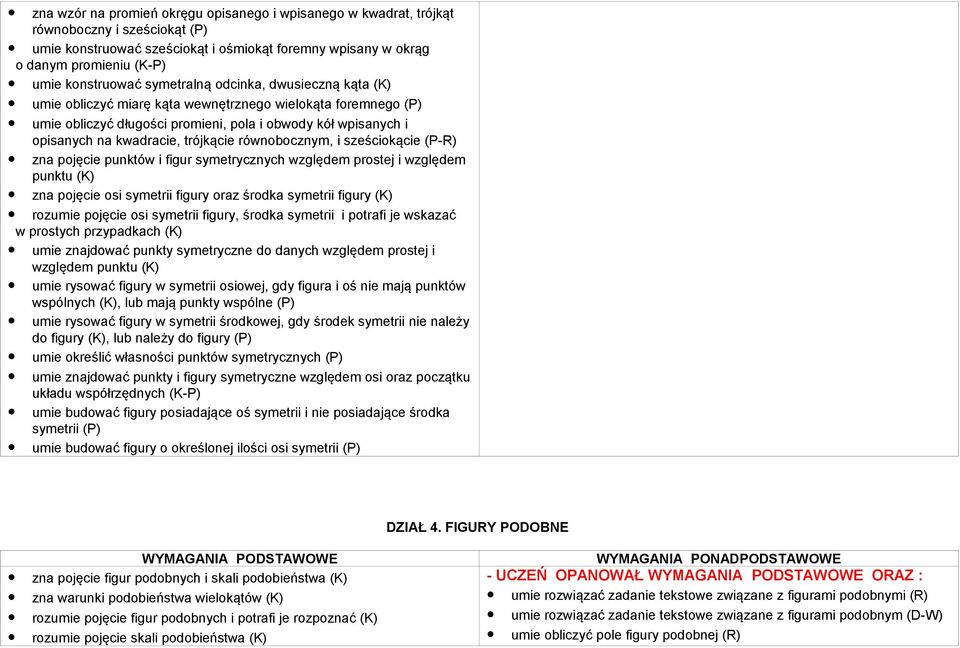 kwadracie, trójkącie równobocznym, i sześciokącie (P-R) zna pojęcie punktów i figur symetrycznych względem prostej i względem punktu (K) zna pojęcie osi symetrii figury oraz środka symetrii figury