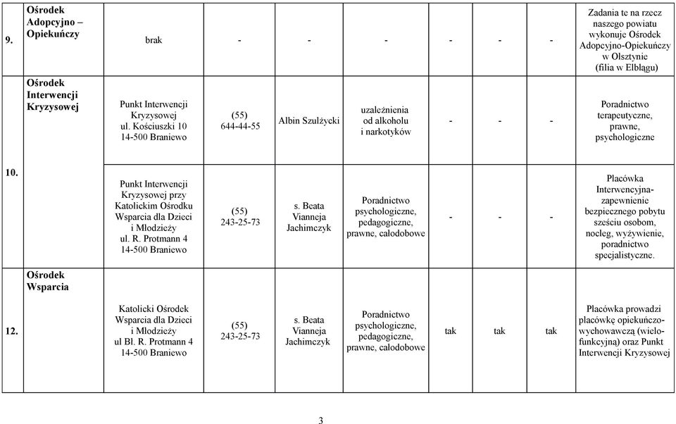 terapeutyczne, prawne, psychologiczne 10. Punkt Interwencji Kryzysowej przy Katolickim Ośrodku Wsparcia dla Dzieci i Młodzieży ul. R. Protmann 4 243-25-73 s.