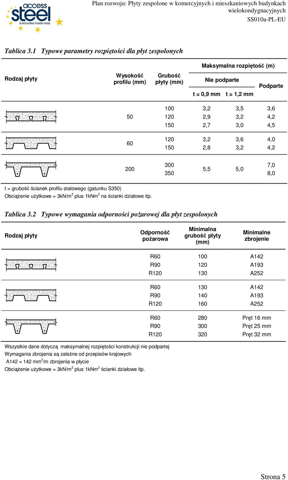 2,7 3,0 4,5 60 120 150 2,8 3,6 4,0 4,2 200 300 350 5,5 5,0 7,0 8,0 t = grubość ścianek profilu stalowego (gatunku S350) ObciąŜenie uŝytkowe = 3kN/m 2 plus 1kNm 2 na ścianki działowe itp.