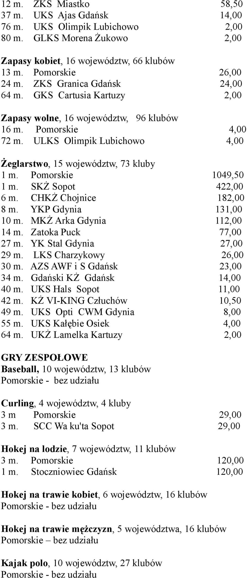 Pomorskie 1049,50 1 m. SKŻ Sopot 422,00 6 m. CHKŻ Chojnice 182,00 8 m. YKP Gdynia 131,00 10 m. MKŻ Arka Gdynia 112,00 14 m. Zatoka Puck 77,00 27 m. YK Stal Gdynia 27,00 29 m.